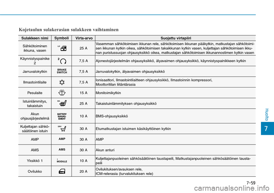 Hyundai Ioniq Hybrid 2017  Omistajan Käsikirja (in Finnish) ����
��)�V�P�M�U�P
Sulakkeen nimi
Symboli
Virta-arvo
Suojattu virtapiiri
Sähkötoiminen ikkuna, vasen
LH
25 A
Vasemman sähkötoimisen ikkunan rele, sähkötoimisen ikkunan pääkytkin, matkusta