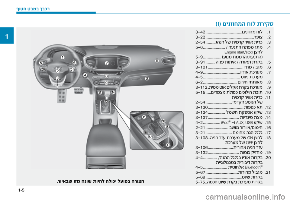 Hyundai Ioniq Hybrid 2017  הוראות תפעול לנהג 1-5
)I( \fינווחמה חול תריקס
1
 .
3-42 ......................................... םינווחמ חול
2
 .
3-22 ....................................................... רפוצ
3
 .
2-5
