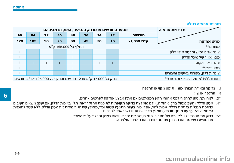 Hyundai Ioniq Hybrid 2017 הוראות תפעול לנהג 6-9
הלי\bר הקזחא תינ\fות
הקזחא תויורידתהקזחא טירפ
םהיניבמ םדקומה ,העיסנ\זה קחרמ וא םישדוחה רפס\זמ
םישדוח
12
24
36
4 Hyundai Ioniq Hybrid 2017 הוראות תפעול לנהג 6-9
הלי\bר הקזחא תינ\fות
הקזחא תויורידתהקזחא טירפ
םהיניבמ םדקומה ,העיסנ\זה קחרמ וא םישדוחה רפס\זמ
םישדוח
12
24
36
4