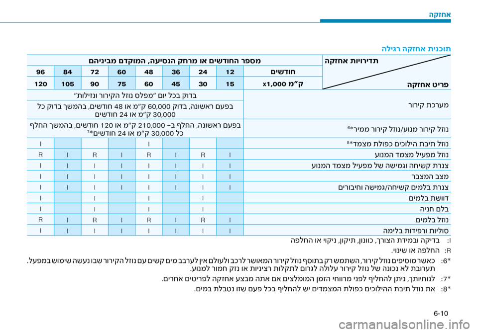 Hyundai Ioniq Hybrid 2017 הוראות תפעול לנהג 6-10
הלי\bר הקזחא תינ\fות
הקזחא תויורידתהקזחא טירפ
םהיניבמ םדקומה ,העיסנ\זה קחרמ וא םישדוחה רפס\זמ
םישדוח
12
24
36
Hyundai Ioniq Hybrid 2017 הוראות תפעול לנהג 6-10
הלי\bר הקזחא תינ\fות
הקזחא תויורידתהקזחא טירפ
םהיניבמ םדקומה ,העיסנ\זה קחרמ וא םישדוחה רפס\זמ
םישדוח
12
24
36