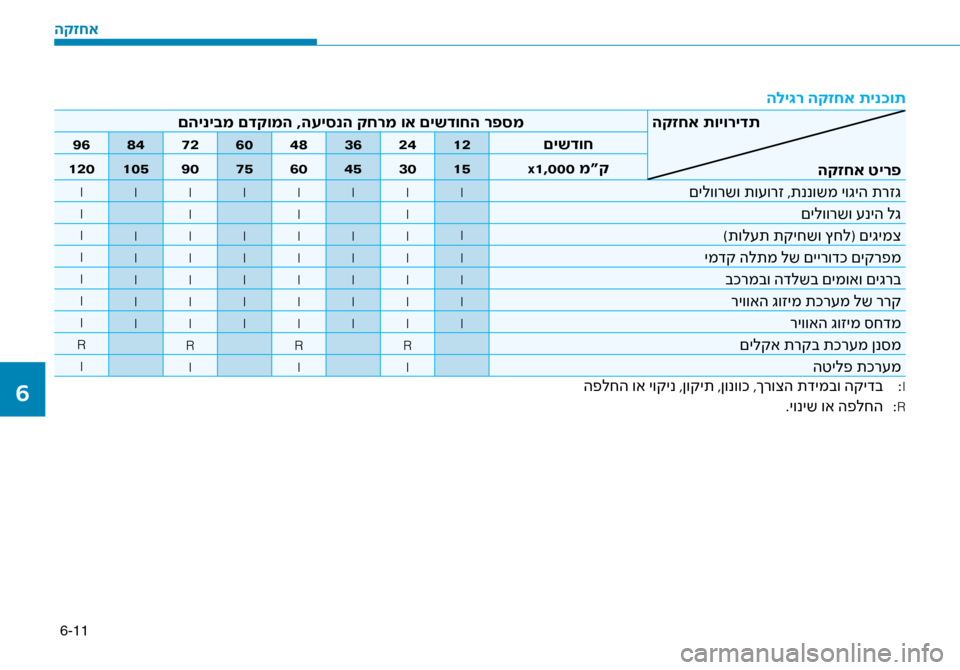 Hyundai Ioniq Hybrid 2017 הוראות תפעול לנהג 6-11
הלי\bר הקזחא תינ\fות
הקזחא תויורידתהקזחא טירפ
םהיניבמ םדקומה ,העיסנ\זה קחרמ וא םישדוחה רפס\זמ
םישדוח
12
24
36
Hyundai Ioniq Hybrid 2017 הוראות תפעול לנהג 6-11
הלי\bר הקזחא תינ\fות
הקזחא תויורידתהקזחא טירפ
םהיניבמ םדקומה ,העיסנ\זה קחרמ וא םישדוחה רפס\זמ
םישדוח
12
24
36