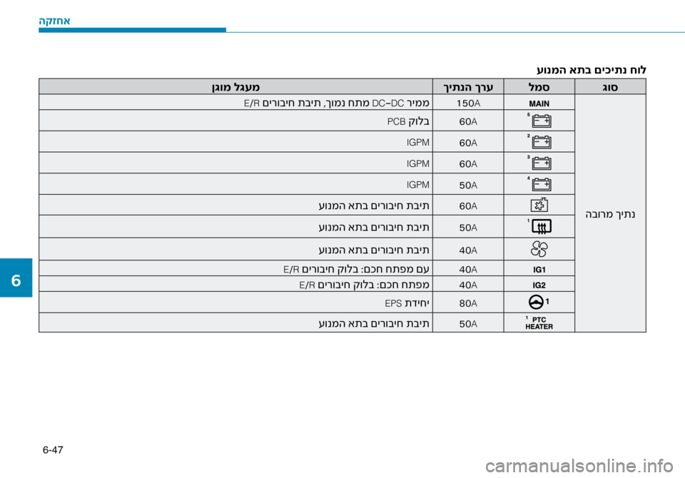 Hyundai Ioniq Hybrid 2017  הוראות תפעול לנהג 6-47
עונמה אתב םי\fיתנ חול
 \bוס
 למס
 ךיתנה ךרע
ן\bומ ל\bעמ
הבורמ ךיתנ
 150A
E/R םירוביח תבית ,ךומנ חתמ\ז DC-DC ריממ
 60A
PCB קול