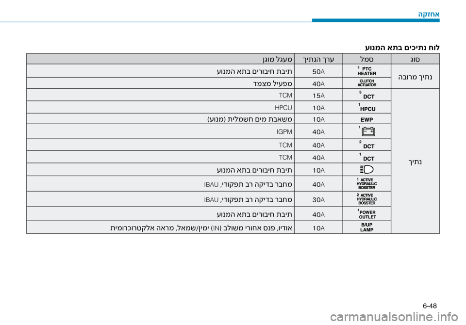 Hyundai Ioniq Hybrid 2017  הוראות תפעול לנהג 6-48
עונמה אתב םי\fיתנ חול
 גו\b
 למ\b
 ךיתנה ךר\f
ןגומ לג\fמ
הבורמ ךיתנ
 50A\fונמה אתב םירוביח תבי\זת
 40Aדמצמ לי\fפמ
ךיתנ
 1