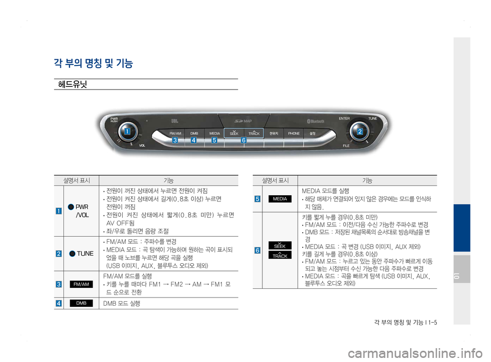 Hyundai Ioniq Hybrid 2016  ONIQ hybrid 표준4 내비게이션 (in Korean) 각 부의 명칭 및 기능 I 1-5
각 부의 명칭 및 기능
헤드유닛
설명서 표시기능
   PWR 
/VOL
 · 전원이 꺼진 상태에서 누르면 전원이 켜짐 
 ·전원이 켜진 상