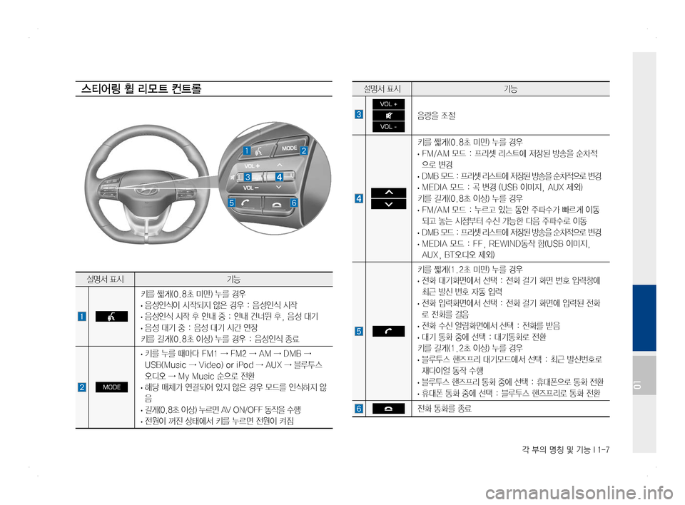 Hyundai Ioniq Hybrid 2016  ONIQ hybrid 표준4 내비게이션 (in Korean) 각 부의 명칭 및 기능 I 1-7
스티어링 휠 리모 트 컨트롤설명서 표시기능
 
VOL +
 
VOL -
음량을 조절
 
 
키를 짧게(0.8초 미만) 누를 경우 
 · FM/AM 모드 : 프