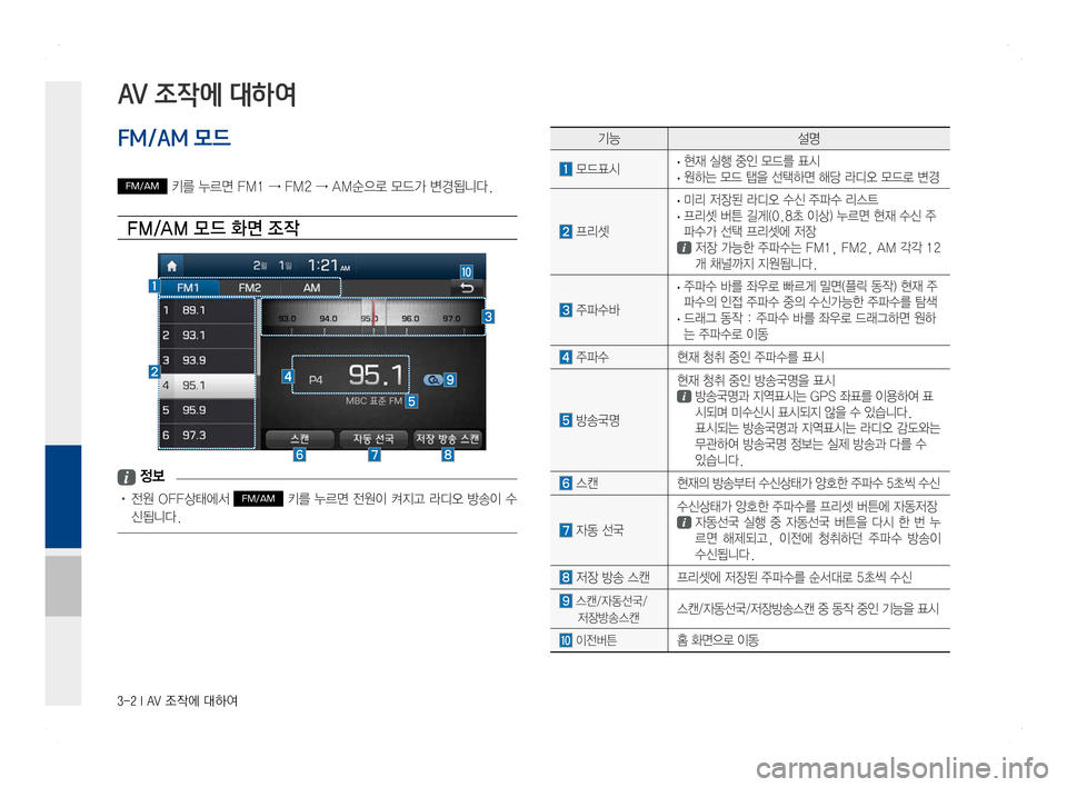 Hyundai Ioniq Hybrid 2016 ONIQ hybrid 표준4 내비게이션 (in Korean) 3-2 I AV 조작에 대하여
기능설명
모드표시 ·현재 실행 중인 모드를 표시 · 원하는 모드 탭을 선택하면 해당 라디오 모드로 변경
프리셋
·미리 저장된 Hyundai Ioniq Hybrid 2016 ONIQ hybrid 표준4 내비게이션 (in Korean) 3-2 I AV 조작에 대하여
기능설명
모드표시 ·현재 실행 중인 모드를 표시 · 원하는 모드 탭을 선택하면 해당 라디오 모드로 변경
프리셋
·미리 저장된