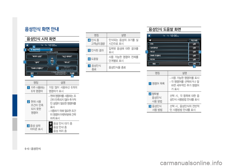 Hyundai Ioniq Hybrid 2015  IONIQ hybrid 표준4 내비게이션 (in Korean) 6-6 I 음성인식
음성인식 화면 안내
음 성인식 시작 화면
명칭설명
 자주사용하는
6개명령어
가장 많이사용하신 6개의
명령어가표시
 현재사