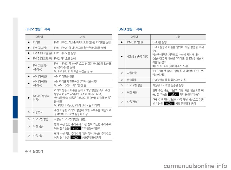 Hyundai Ioniq Hybrid 2015  IONIQ hybrid 표준4 내비게이션 (in Korean) 6-10 I 음성인식
명령어기능
●라디오FM1,FM2,AM중마지막으로청취한라디오를실행
●FM(에프엠)FM1,FM2,중마지막으로청취한라디오를실행
●FM1(에