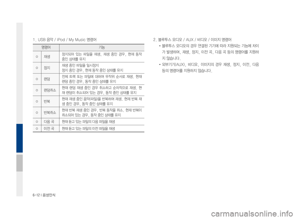 Hyundai Ioniq Hybrid 2015  IONIQ hybrid 표준4 내비게이션 (in Korean) 6-12 I 음성인식
1.USB음악/iPod/MyMusic명령어2.블루투스오디오/AUX/비디오/이미지명령어
•블루투스 오디오의경우연결된 기기에따라지원