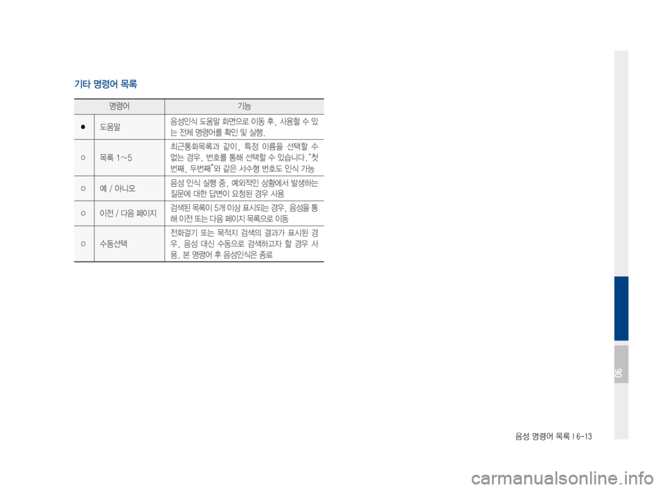 Hyundai Ioniq Hybrid 2015  IONIQ hybrid 표준4 내비게이션 (in Korean) 음성 명령어 목록 I 6-13
기타 명령어 목록 
명령어기능
●도움말음성인식도움말화면으로 이동후,사용할 수있
는전체명령어를확인및실행.
○