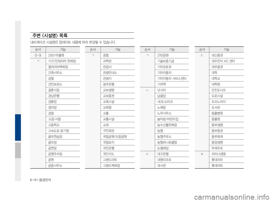 Hyundai Ioniq Hybrid 2015  IONIQ hybrid 표준4 내비게이션 (in Korean) 6-14 I 음성인식
주변 <시설명> 목 록
내비게이션시설명은업데이트내용에따라변경될수있습니다.
순서기능
0-92001아울렛
ㄱ가구/인테리어판매점
갤