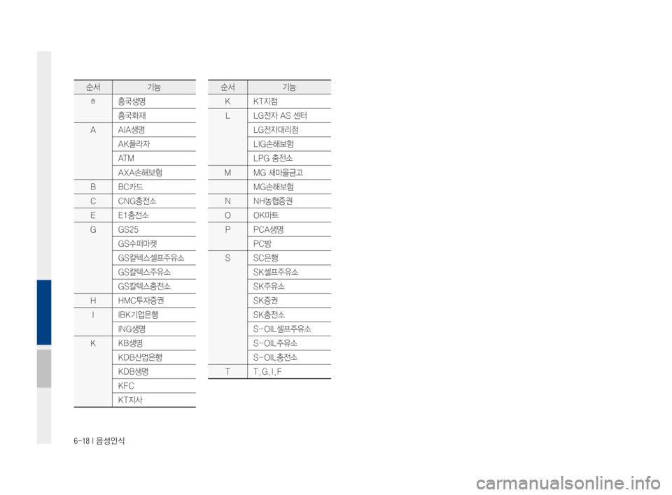 Hyundai Ioniq Hybrid 2015  IONIQ hybrid 표준4 내비게이션 (in Korean) 6-18 I 음성인식
순서기능
ㅎ흥국생명
흥국화재
AAIA생명
AK플라자
AT M
AXA손해보험
BBC카드
CCNG충전소
EE1충전소
GGS25
GS수퍼마켓
GS칼텍스셀프주유소
GS칼텍