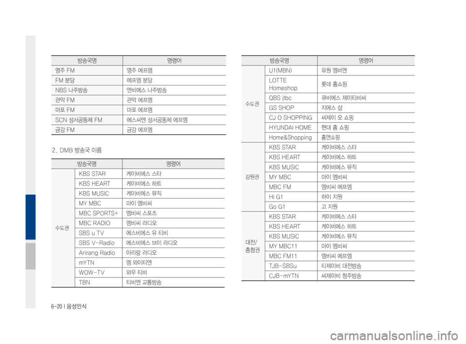 Hyundai Ioniq Hybrid 2015  IONIQ hybrid 표준4 내비게이션 (in Korean) 6-20 I 음성인식
방송국명명령어
영주FM영주에프엠
FM분당에프엠분당
NBS나주방송엔비에스나주방송
관악FM관악에프엠
마포FM마포에프엠
SCN성