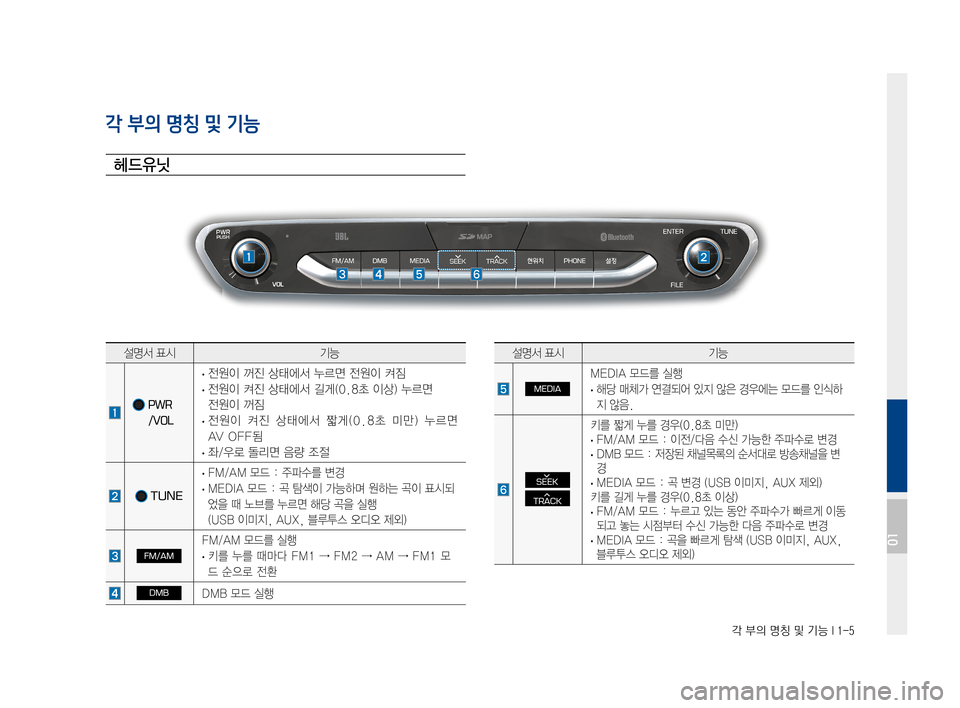 Hyundai Ioniq Hybrid 2015  IONIQ hybrid 표준4 내비게이션 (in Korean) 각 부의 명칭 및 기능 I 1-5
각 부의 명칭 및 기능
헤드유닛
설명서표시기능
PWR 
/VOL
·전원이꺼진상태에서누르면전원이켜짐
·전원이켜진상태