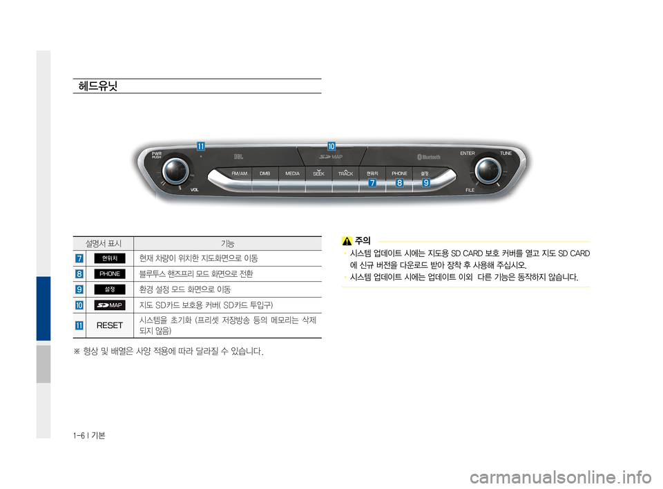 Hyundai Ioniq Hybrid 2015  IONIQ hybrid 표준4 내비게이션 (in Korean) 1-6 I 기본
헤드유닛
 주의
•	시스템	업데이트 	시에는	지도용	 SD	CARD	보호	 커버를	열고	지도	SD	CARD
에	신규	버전을	다운로드	받아	장착	후	사용해	주십