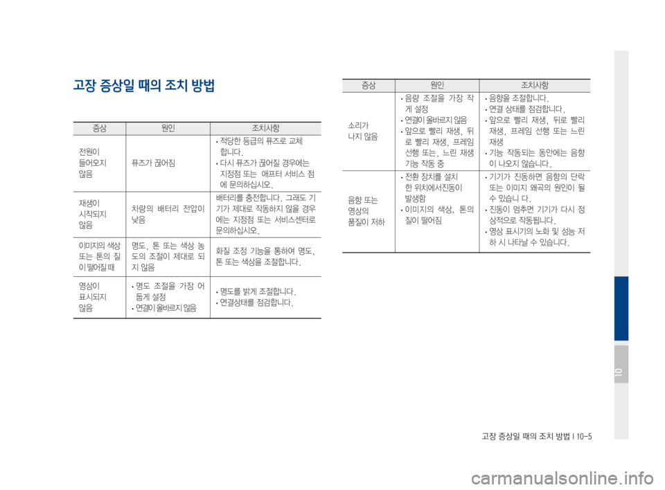 Hyundai Ioniq Hybrid 2015  IONIQ hybrid 표준4 내비게이션 (in Korean) 고장 증상일 때의 조치 방법 I 10-5
고장 증상일 때의 조치 방법
증상원인조치사항
전원이
들어오지
않음
퓨즈가끊어짐
·적당한등급의퓨즈로교체