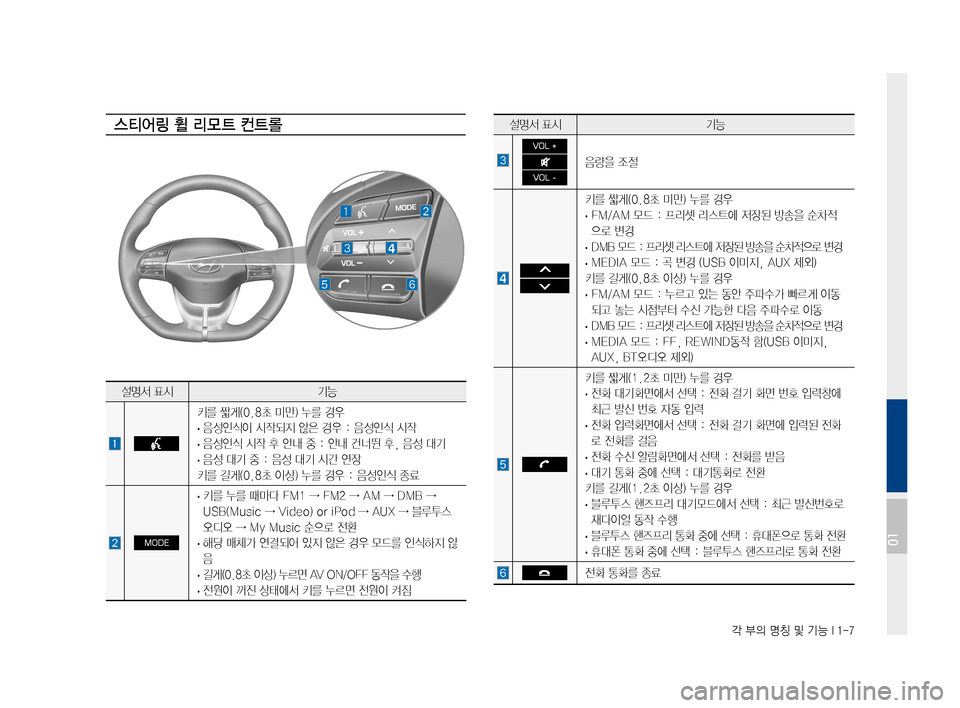 Hyundai Ioniq Hybrid 2015  IONIQ hybrid 표준4 내비게이션 (in Korean) 각 부의 명칭 및 기능 I 1-7
스티어링 휠 리모 트 컨트롤설명서표시기능

VOL +
 
VOL -
음량을조절
 
 
키를짧게(0.8초미만)누를경우
·FM/AM모드:프