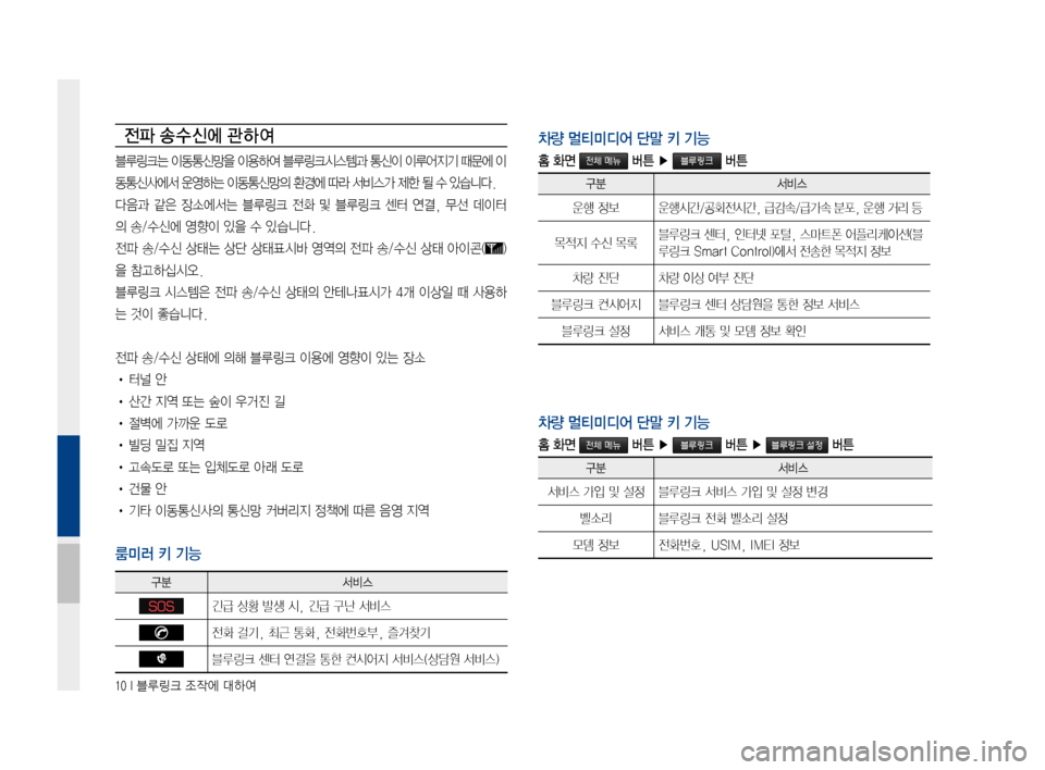 Hyundai Ioniq Hybrid 2015  IONIQ hybrid 표준4 내비게이션 (in Korean) 10 I 블루링크 조작에 대하여
전파 송 수 신에 관 하여
블루링크는이동통신망을 이용하여블루링크시스템과 통신이이루어지기 때문에이
동통신사