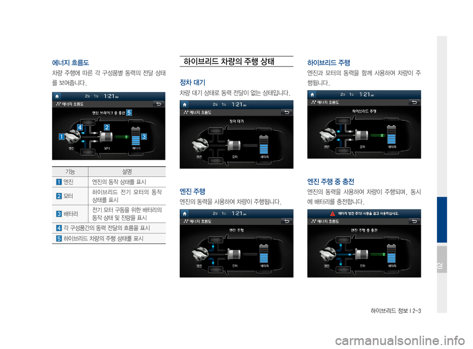 Hyundai Ioniq Hybrid 2015  IONIQ hybrid 표준4 내비게이션 (in Korean) 하이브리드 정보 I 2-3
에너지 흐름도
차량주행에 따른각구성품별 동력의전달상태
를보여줍니다.
기능설명
엔진엔진의동작상태를표시
모터