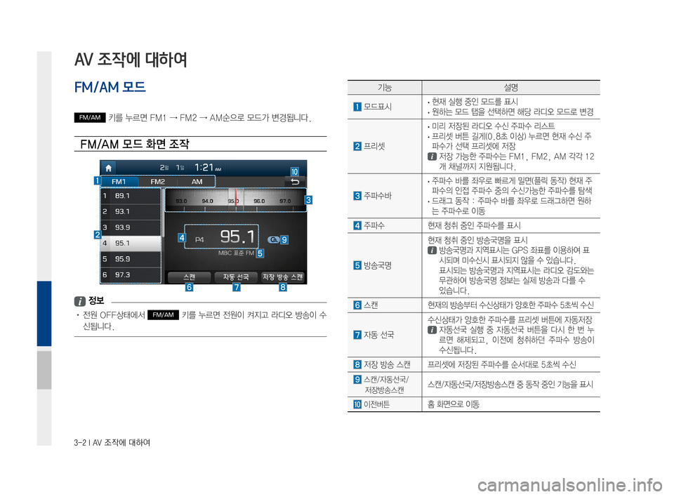 Hyundai Ioniq Hybrid 2015  IONIQ hybrid 표준4 내비게이션 (in Korean) 3-2 I AV 조작에 대하여
기능설명
모드표시·현재실행중인모드를표시·원하는모드탭을선택하면해당라디오모드로변경
프리셋
·미리저장된