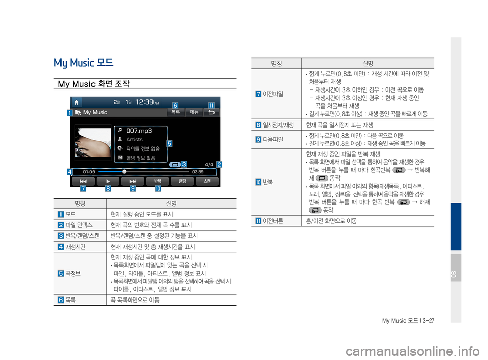 Hyundai Ioniq Hybrid 2015  IONIQ hybrid 표준4 내비게이션 (in Korean) My Music 모드 I 3-27
My Music 모드
My Music 화면 조작
명칭설명
모드현재실행중인모드를표시
파일인덱스현재곡의번호와전체곡수를표시
반복/랜