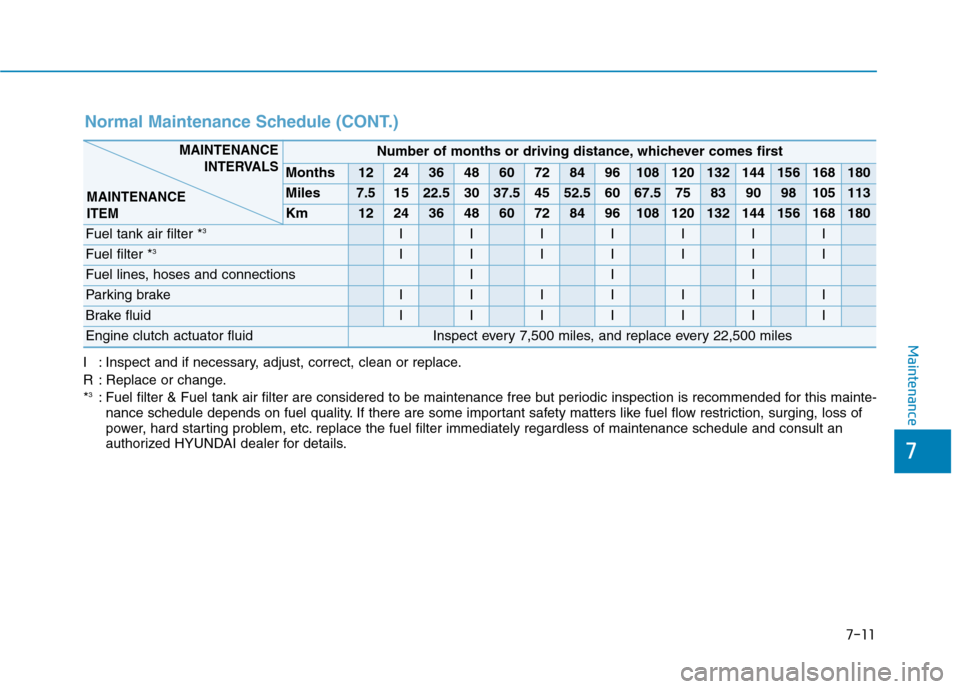 Hyundai Ioniq Plug-in Hybrid 2020  Owners Manual 7-11
7
Maintenance
Normal Maintenance Schedule (CONT.)
Number of months or driving distance, whichever comes first
Months1224364860728496108120132144156168180
Miles7.51522.53037.54552.56067.5758390981