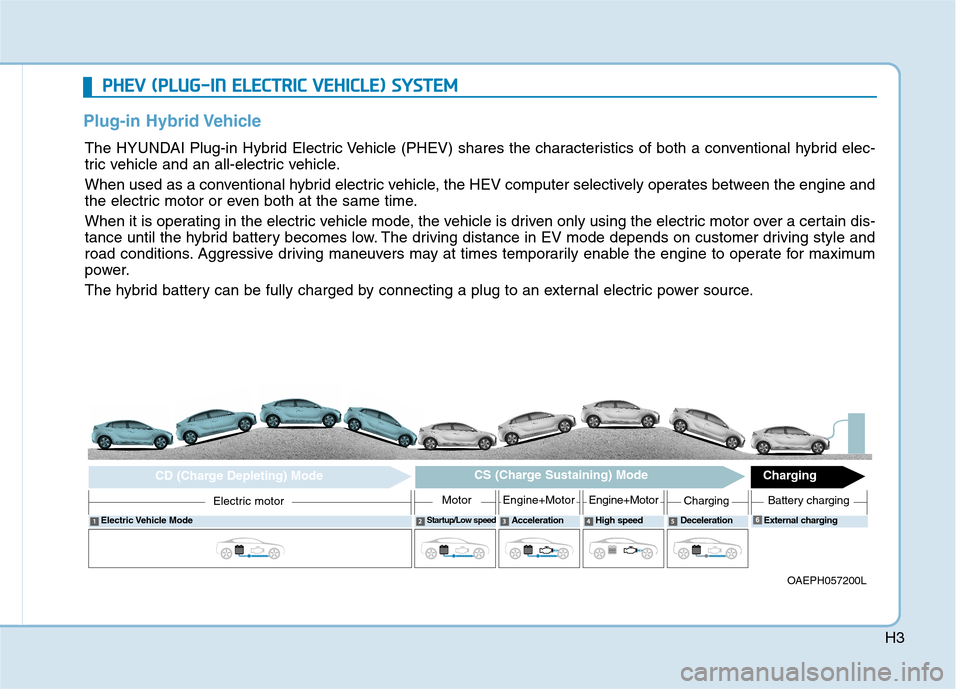 Hyundai Ioniq Plug-in Hybrid 2020  Owners Manual H3
P PH
HE
EV
V 
 (
(P
PL
LU
UG
G-
-I
IN
N 
 E
EL
LE
EC
CT
TR
RI
IC
C 
 V
VE
EH
HI
IC
CL
LE
E)
) 
 S
SY
YS
ST
TE
EM
M
Plug-in Hybrid Vehicle   
The HYUNDAI Plug-in Hybrid Electric Vehicle (PHEV) share