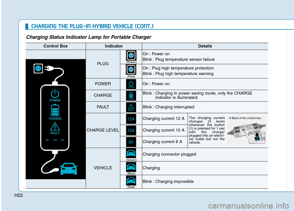 Hyundai Ioniq Plug-in Hybrid 2020 Repair Manual H22
C CH
HA
AR
RG
GI
IN
NG
G
T
TH
HE
E
P
PL
LU
UG
G-
-I
IN
N
H
HY
YB
BR
RI
ID
D
V
VE
EH
HI
IC
CL
LE
E
(
(C
CO
ON
NT
T.
.)
)
Charging Status Indicator Lamp for Portable Charger
Control BoxInd Hyundai Ioniq Plug-in Hybrid 2020 Repair Manual H22
C CH
HA
AR
RG
GI
IN
NG
G
T
TH
HE
E
P
PL
LU
UG
G-
-I
IN
N
H
HY
YB
BR
RI
ID
D
V
VE
EH
HI
IC
CL
LE
E
(
(C
CO
ON
NT
T.
.)
)
Charging Status Indicator Lamp for Portable Charger
Control BoxInd