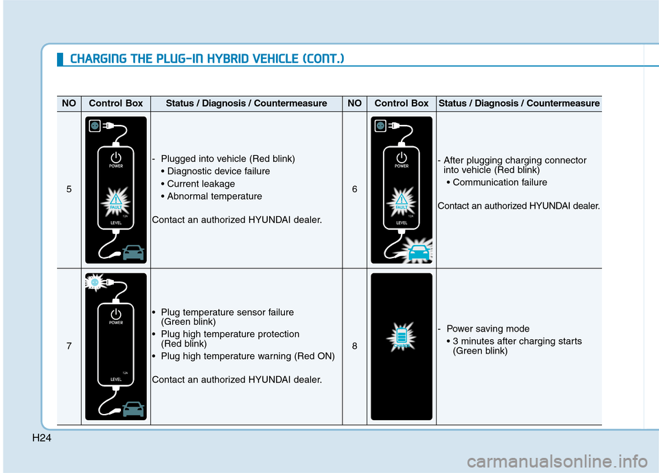 Hyundai Ioniq Plug-in Hybrid 2020 Repair Manual H24
NOControl BoxStatus / Diagnosis / CountermeasureNOControl BoxStatus / Diagnosis / Countermeasure
5
- Plugged into vehicle (Red blink)
Contact an authorized HYUNDAI dealer.
6
- After plugging ch Hyundai Ioniq Plug-in Hybrid 2020 Repair Manual H24
NOControl BoxStatus / Diagnosis / CountermeasureNOControl BoxStatus / Diagnosis / Countermeasure
5
- Plugged into vehicle (Red blink)
Contact an authorized HYUNDAI dealer.
6
- After plugging ch