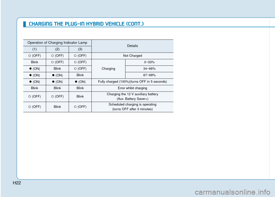 Hyundai Ioniq Plug-in Hybrid 2019   - RHD (UK, Australia) Owners Guide H22
Operation of Charging Indicator LampDetails(1)(2)(3)
(OFF)(OFF)(OFF)Not Charged
Blink(OFF)(OFF)
Charging
0~33%
(ON)Blink(OFF)34~66%
(ON)(ON)Blink67~99%
(ON)(ON)(ON)Fully charged (100%)