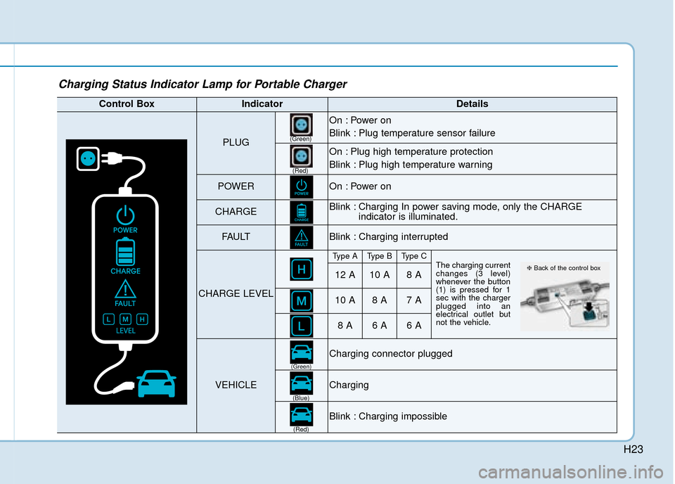 Hyundai Ioniq Plug-in Hybrid 2019   - RHD (UK, Australia) Owners Guide H23
Charging Status Indicator Lamp for Portable Charger
Control BoxIndicatorDetails
PLUG
On : Power on  
Blink : Plug temperature sensor failure
On : Plug high temperature protection
Blink : Plug high