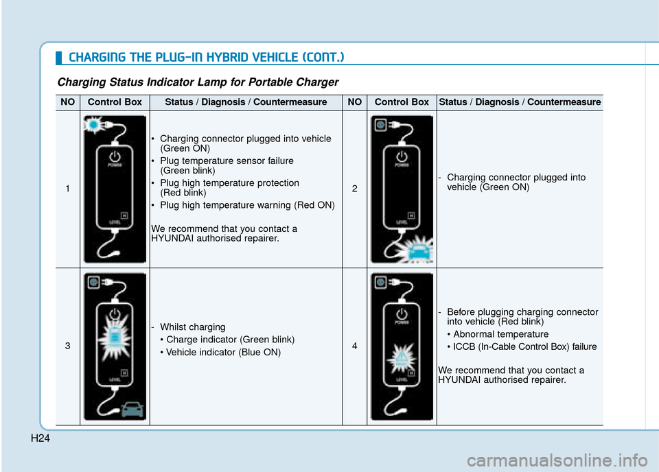 Hyundai Ioniq Plug-in Hybrid 2019   - RHD (UK, Australia) Owners Guide H24
Charging Status Indicator Lamp for Portable Charger
NOControl BoxStatus / Diagnosis / CountermeasureNOControl BoxStatus / Diagnosis / Countermeasure
1
 Charging connector plugged into vehicle(Gree