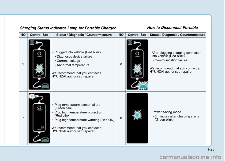 Hyundai Ioniq Plug-in Hybrid 2019   - RHD (UK, Australia) Owners Guide H25
How to Disconnect Portable
NOControl BoxStatus / Diagnosis / CountermeasureNOControl BoxStatus / Diagnosis / Countermeasure
5
- Plugged into vehicle (Red blink)


We recommend that you contact a
H