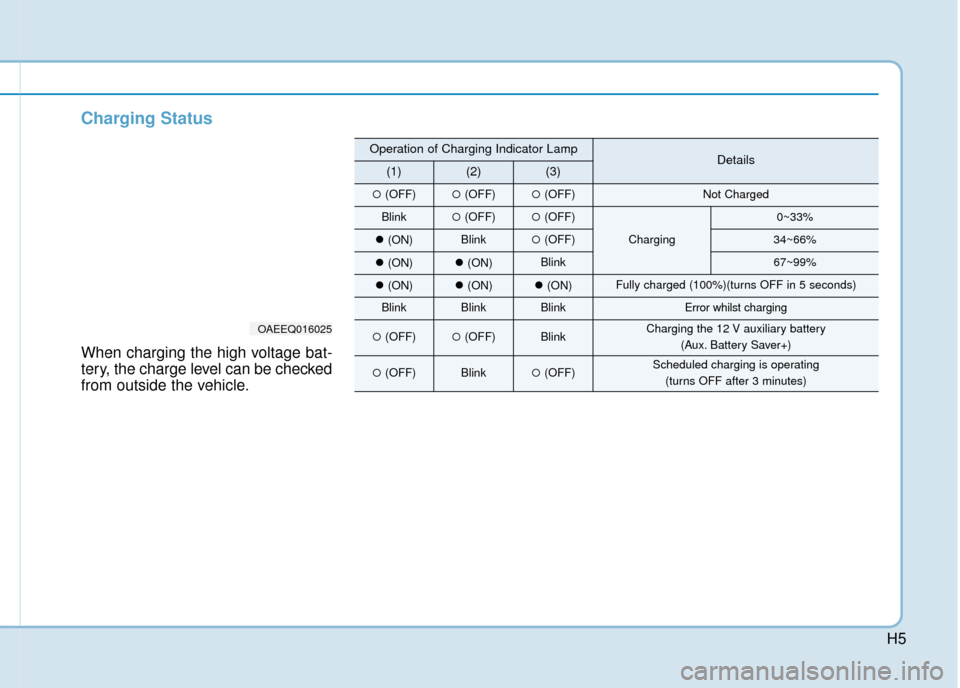 Hyundai Ioniq Plug-in Hybrid 2019  Owners Manual - RHD (UK, Australia) H5
Charging Status
When charging the high voltage bat-
tery, the charge level can be checked
from outside the vehicle.
OAEEQ016025
Operation of Charging Indicator LampDetails(1)(2)(3)
(OFF)(OFF)(OF