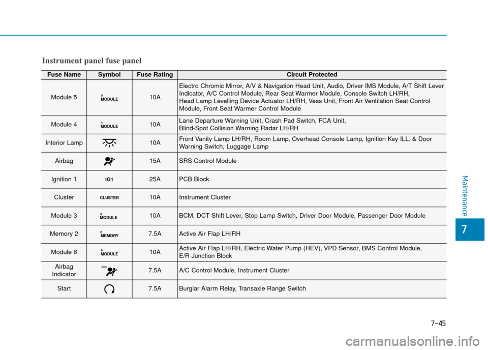 Hyundai Ioniq Plug-in Hybrid 2019  Owners Manual - RHD (UK, Australia) 7-45
7
Maintenance
Instrument panel fuse panel
Fuse NameSymbolFuse RatingCircuit Protected
Module 5MODULE510A
Electro Chromic Mirror, A/V & Navigation Head Unit, Audio, Driver IMS Module, A/T Shift Le