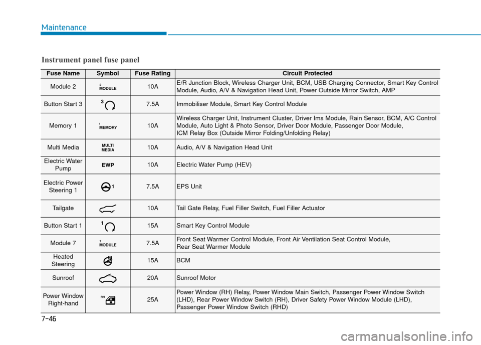 Hyundai Ioniq Plug-in Hybrid 2019  Owners Manual - RHD (UK, Australia) 7-46
Maintenance
Fuse NameSymbolFuse RatingCircuit Protected
Module 2MODULE210AE/R Junction Block, Wireless Charger Unit, BCM, USB Charging Connector, Smart Key Control
Module, Audio, A/V & Navigation