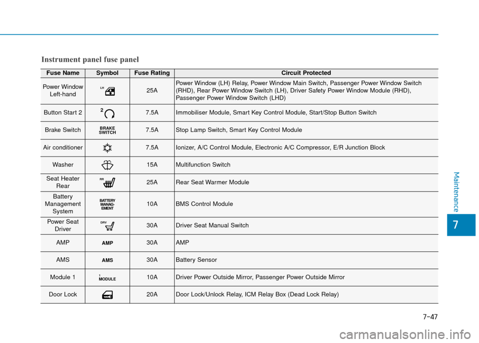 Hyundai Ioniq Plug-in Hybrid 2019  Owners Manual - RHD (UK, Australia) 7-47
7
Maintenance
Fuse NameSymbolFuse RatingCircuit Protected
Power WindowLeft-handLH25APower Window (LH) Relay, Power Window Main Switch, Passenger Power Window Switch
(RHD), Rear Power Window Switc