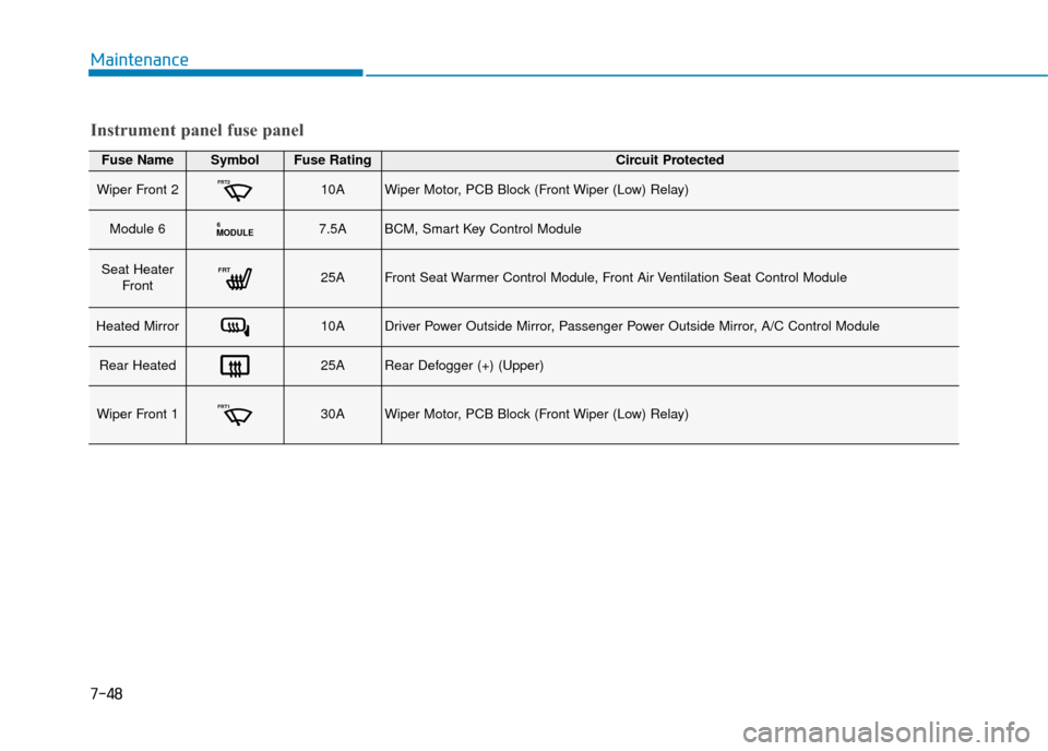 Hyundai Ioniq Plug-in Hybrid 2019  Owners Manual - RHD (UK, Australia) 7-48
Maintenance
Fuse NameSymbolFuse RatingCircuit Protected
Wiper Front 2FRT210AWiper Motor, PCB Block (Front Wiper (Low) Relay)
Module 6MODULE67.5ABCM, Smart Key Control Module
Seat HeaterFrontFRT25