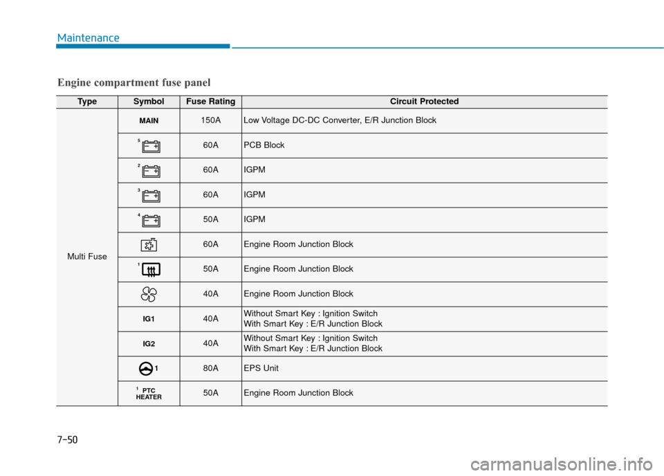 Hyundai Ioniq Plug-in Hybrid 2019  Owners Manual - RHD (UK, Australia) 7-50
Maintenance
Engine compartment fuse panel
TypeSymbolFuse RatingCircuit Protected
Multi Fuse
MAIN150ALow Voltage DC-DC Converter, E/R Junction Block
560APCB Block
260AIGPM
360AIGPM
450AIGPM
60AEng