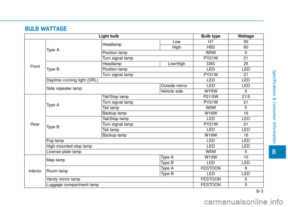 Hyundai Ioniq Plug-in Hybrid 2019  Owners Manual - RHD (UK, Australia) 8-3
8
Specifications & Consumer information
B
BU
U L
LB
B  
 W
W A
AT
TT
TA
A G
G E
E
Light bulb Bulb type Wattage
Front Type A
Headlamp
Low
H7 55
High HB3 60
Position lamp W5W5
Turn signal lamp PY21W
