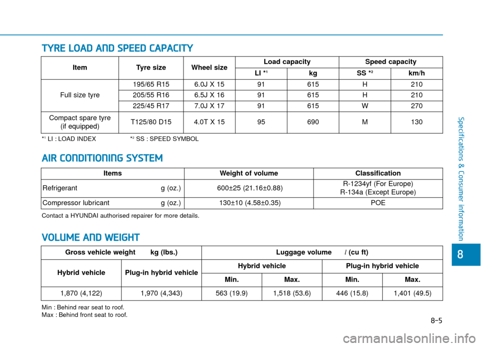 Hyundai Ioniq Plug-in Hybrid 2019  Owners Manual - RHD (UK, Australia) 8-5
8
Specifications & Consumer information
T
TY
Y R
RE
E 
 L
L O
O A
AD
D 
 A
A N
N D
D 
 S
S P
P E
EE
ED
D  
 C
C A
A P
PA
A C
CI
IT
T Y
Y  
 
*1LI : LOAD INDEX *2SS : SPEED SYMBOL
Min : Behind rear