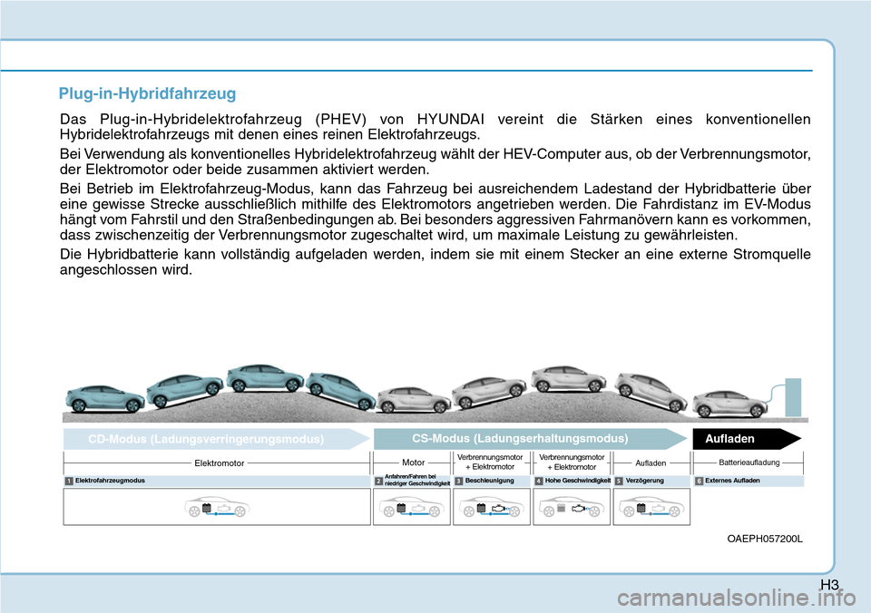 Hyundai Ioniq Plug-in Hybrid 2019  Betriebsanleitung (in German) H3
Plug-in-Hybridfahrzeug
Das Plug-in-Hybridelektrofahrzeug (PHEV) von HYUNDAI vereint die Stärken eines konventionellen
Hybridelektrofahrzeugs mit denen eines reinen Elektrofahrzeugs.
Bei Verwendung