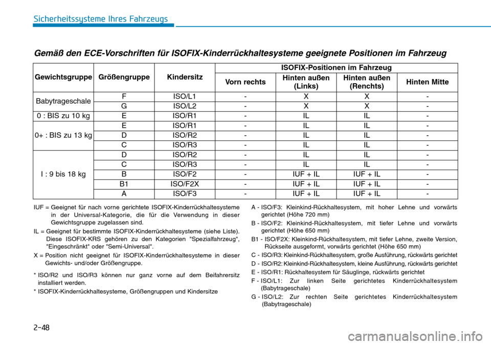 Hyundai Ioniq Plug-in Hybrid 2019 Betriebsanleitung (in German) 2-48
Sicherheitssysteme Ihres Fahrzeugs
Gemäß den ECE-Vorschriften für ISOFIX-Kinderrückhaltesysteme geeignete Positionen im Fahrzeug
IUF = Geeignet für nach vorne gerichtete ISOFIX-Kinderrückha Hyundai Ioniq Plug-in Hybrid 2019 Betriebsanleitung (in German) 2-48
Sicherheitssysteme Ihres Fahrzeugs
Gemäß den ECE-Vorschriften für ISOFIX-Kinderrückhaltesysteme geeignete Positionen im Fahrzeug
IUF = Geeignet für nach vorne gerichtete ISOFIX-Kinderrückha
