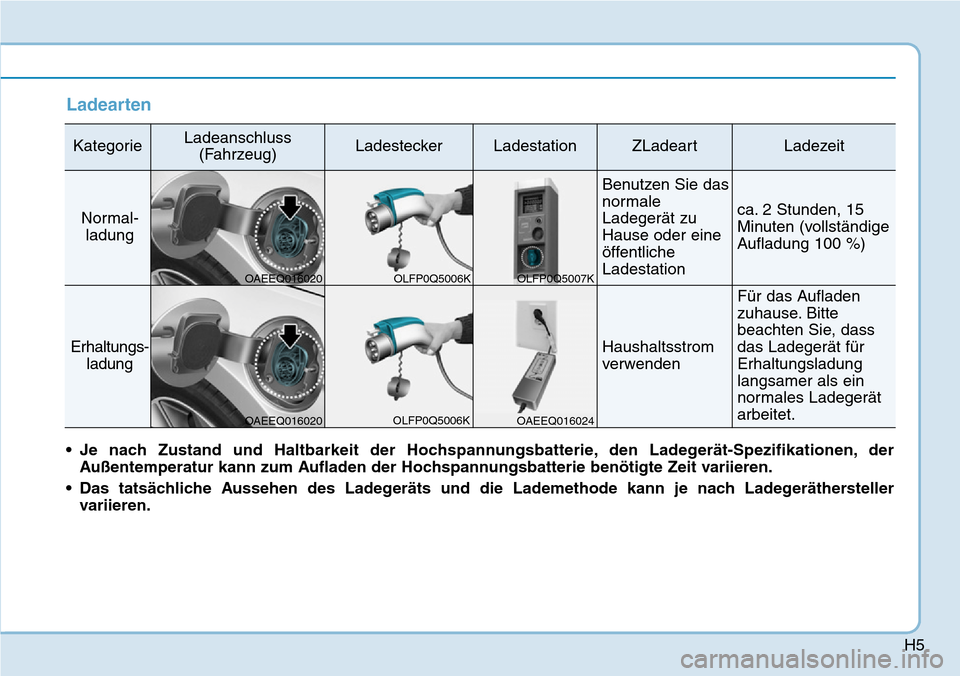 Hyundai Ioniq Plug-in Hybrid 2019  Betriebsanleitung (in German) H5
Ladearten
KategorieLadeanschluss(Fahrzeug)LadesteckerLadestationZLadeartLadezeit
Normal-ladung
Benutzen Sie das
normale
Ladegerät zu
Hause oder eine
öffentliche
Ladestation
ca. 2 Stunden, 15
Minu