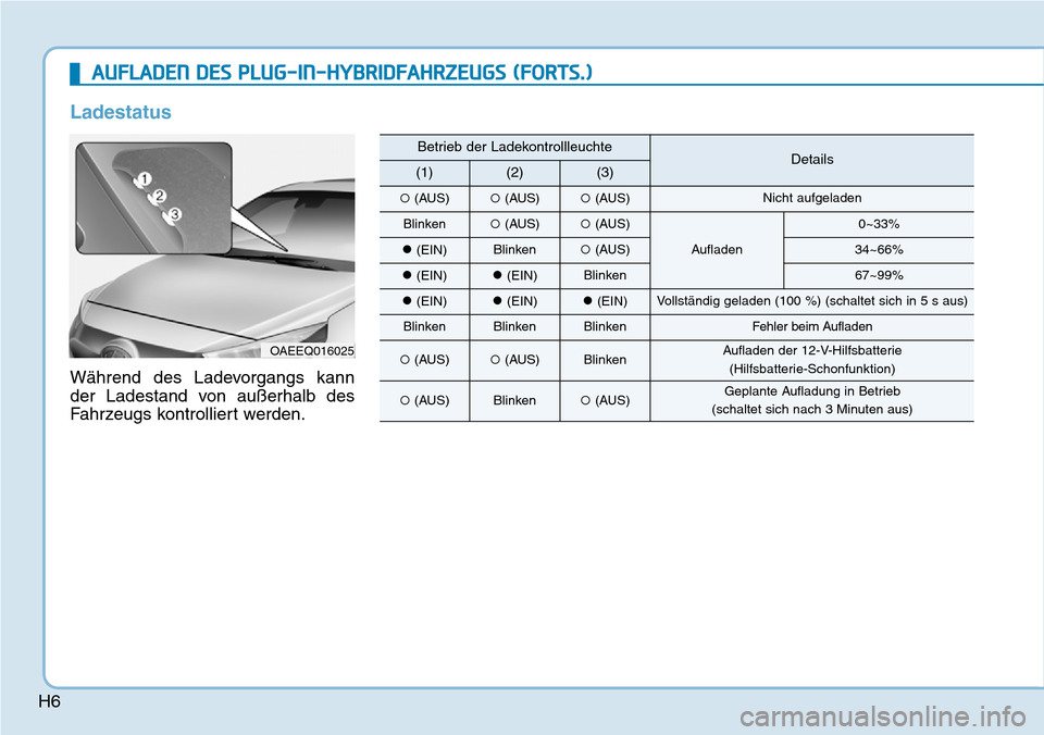 Hyundai Ioniq Plug-in Hybrid 2019  Betriebsanleitung (in German) H6
Ladestatus
Während des Ladevorgangs kann
der Ladestand von außerhalb des
Fahrzeugs kontrolliert werden.
AUFLADEN DES PLUG-IN-HYBRIDFAHRZEUGS (FORTS.)
OAEEQ016025
Betrieb der LadekontrollleuchteDe
