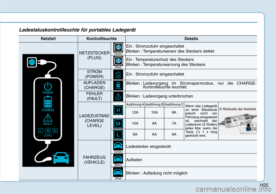 Hyundai Ioniq Plug-in Hybrid 2019  Betriebsanleitung (in German) H25
NetzteilKontrollleuchteDetails
NETZSTECKER(PLUG)
Ein : Stromzufuhr eingeschaltet
Blinken : Temperatursensor des Steckers defekt
Ein : Temperaturschutz des Steckers
Blinken : Temperaturwarnung des 