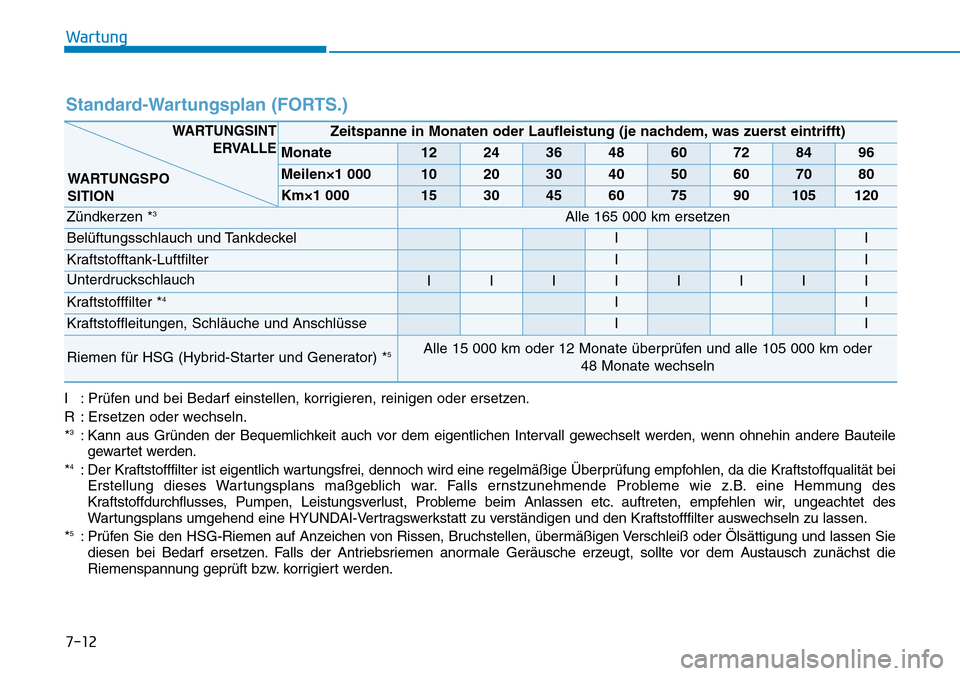 Hyundai Ioniq Plug-in Hybrid 2019 Betriebsanleitung (in German) 7-12
Wartung
Standard-Wartungsplan (FORTS.)
I : Prüfen und bei Bedarf einstellen, korrigieren, reinigen oder ersetzen.
R : Ersetzen oder wechseln.
*
3: Kann aus Gründen der Bequemlichkeit auch vor d Hyundai Ioniq Plug-in Hybrid 2019 Betriebsanleitung (in German) 7-12
Wartung
Standard-Wartungsplan (FORTS.)
I : Prüfen und bei Bedarf einstellen, korrigieren, reinigen oder ersetzen.
R : Ersetzen oder wechseln.
*
3: Kann aus Gründen der Bequemlichkeit auch vor d