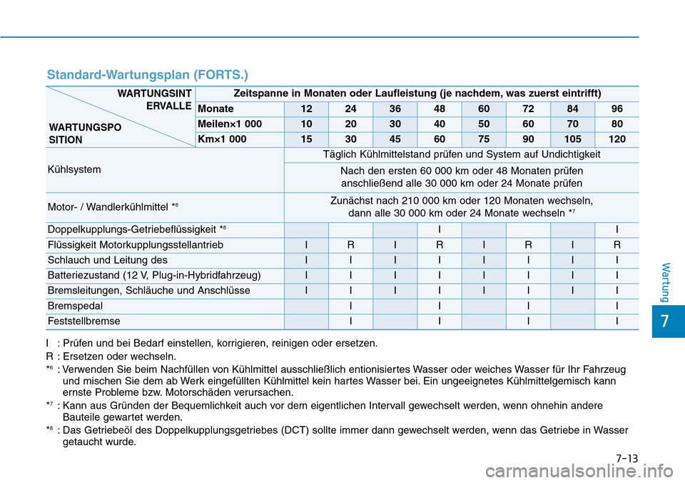 Hyundai Ioniq Plug-in Hybrid 2019 Betriebsanleitung (in German) 7
Wartung
Standard-Wartungsplan (FORTS.)
I : Prüfen und bei Bedarf einstellen, korrigieren, reinigen oder ersetzen.
R : Ersetzen oder wechseln.
*
6: Verwenden Sie beim Nachfüllen von Kühlmittel aus Hyundai Ioniq Plug-in Hybrid 2019 Betriebsanleitung (in German) 7
Wartung
Standard-Wartungsplan (FORTS.)
I : Prüfen und bei Bedarf einstellen, korrigieren, reinigen oder ersetzen.
R : Ersetzen oder wechseln.
*
6: Verwenden Sie beim Nachfüllen von Kühlmittel aus
