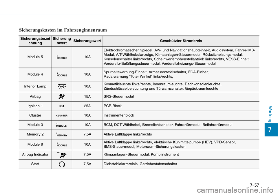 Hyundai Ioniq Plug-in Hybrid 2019  Betriebsanleitung (in German) 7-57
7
Wartung
Sicherungskasten im Fahrzeuginnenraum
SicherungsbezeichnungSicherungswertSicherungswertGeschützter Stromkreis
Module 5MODULE510A
Elektrochromatischer Spiegel, A/V- und Navigationshaupt