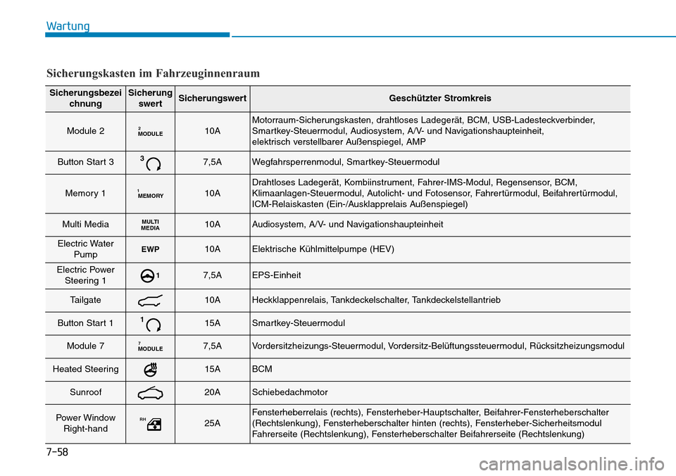 Hyundai Ioniq Plug-in Hybrid 2019 Betriebsanleitung (in German) 7-58
Wartung
SicherungsbezeichnungSicherungswertSicherungswertGeschützter Stromkreis
Module 2MODULE210AMotorraum-Sicherungskasten, drahtloses Ladegerät, BCM, USB-Ladesteckverbinder,
Smartkey-Steuerm Hyundai Ioniq Plug-in Hybrid 2019 Betriebsanleitung (in German) 7-58
Wartung
SicherungsbezeichnungSicherungswertSicherungswertGeschützter Stromkreis
Module 2MODULE210AMotorraum-Sicherungskasten, drahtloses Ladegerät, BCM, USB-Ladesteckverbinder,
Smartkey-Steuerm